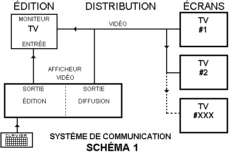 Schéma 1 : Système de Communication 