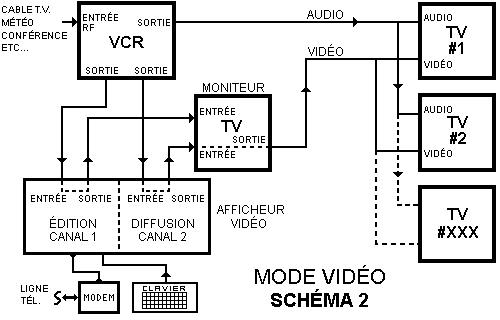 Schéma 2: Mode Vidéo 