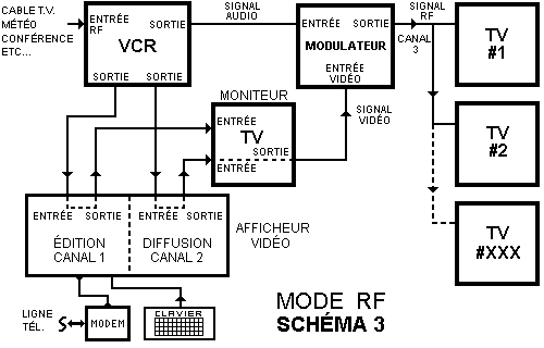 Schéma 3:  Mode R.F.