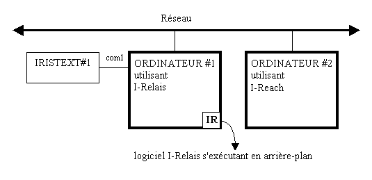 I-Relais utilise presqu'aucune ressource de l'ordinateur. Cliquez pour en savoir plus.