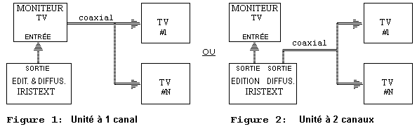 Figure 1 et Figure 2 : Configurations à 1 et 2 canaux