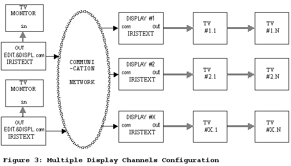 Figure 3 : Multiple Display Channels Configuration