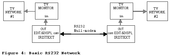 Figure 4: Basic RS-232 Network