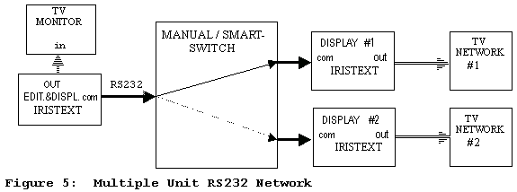 Figure 5: Multiple unit RS-232 Network