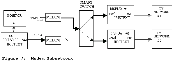 Figure 7: Modem Subnetwork