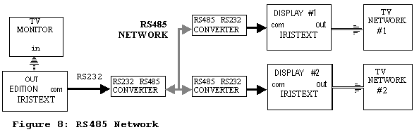 Figure 8: RS-485 Network