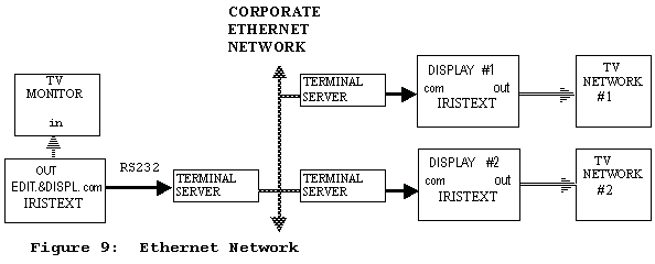 Figure 9: Ethernet Network